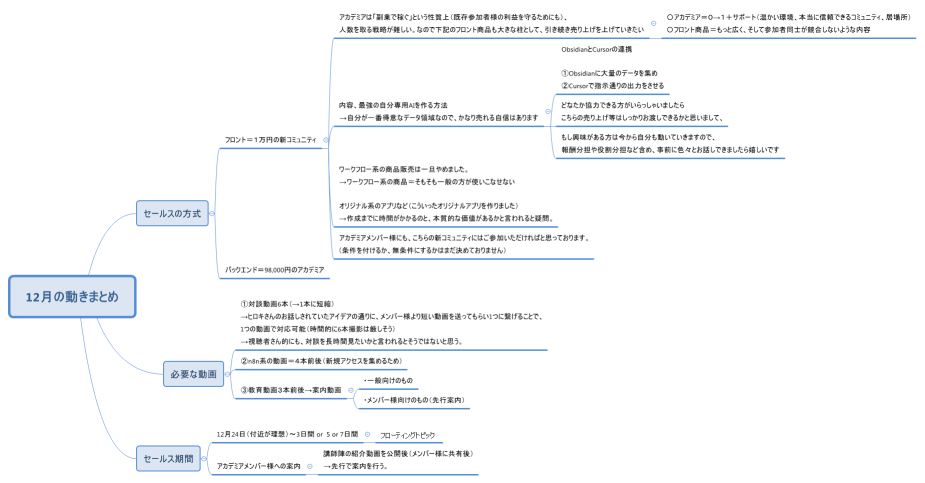 12月の動きまとめ
