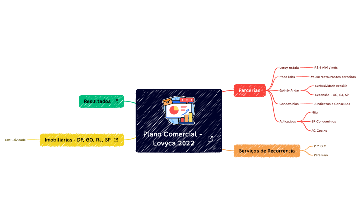 Plano Comercial - Lovyca 2022