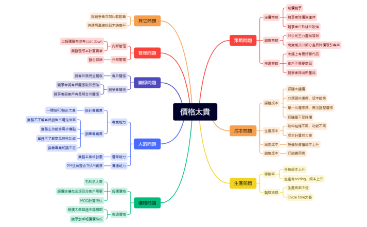 價格太貴 - X-mind