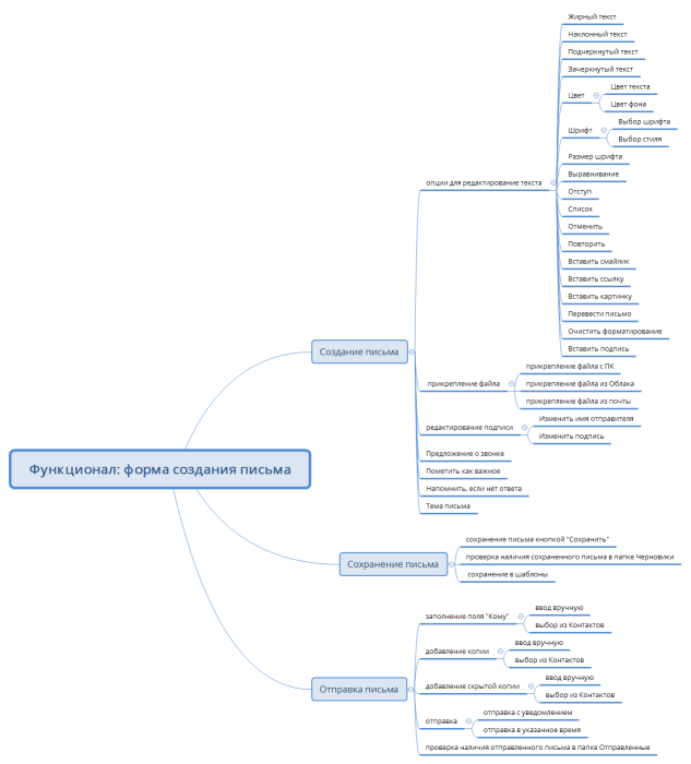 Функционал: форма создания письма