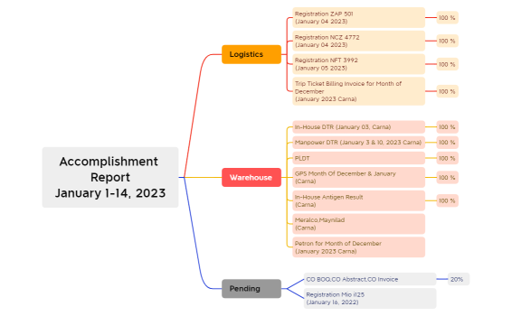 Accomplishment Report January 1-14, 2023