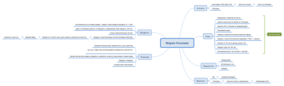 Мария Гоголева