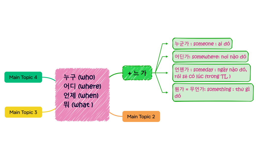 누구 (who) 어디 (where)언제 (when)뭐 (what )