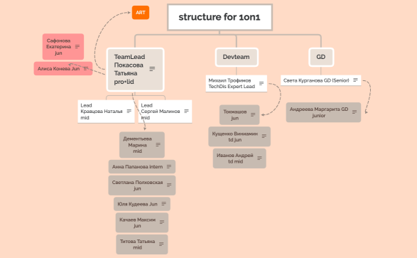 Structure for 1on1 (all team)