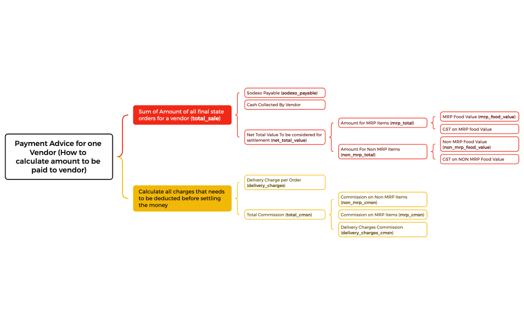 Payment Advice for one Vendor (How to calculate amount to be paid to vendor)