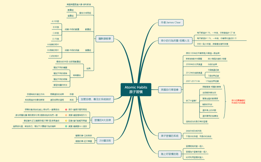 Atomic Habits 原子習慣