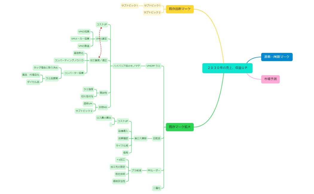 ２０３０年の売上、収益ＵＰ②