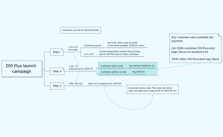 D10 Plus launch campaign