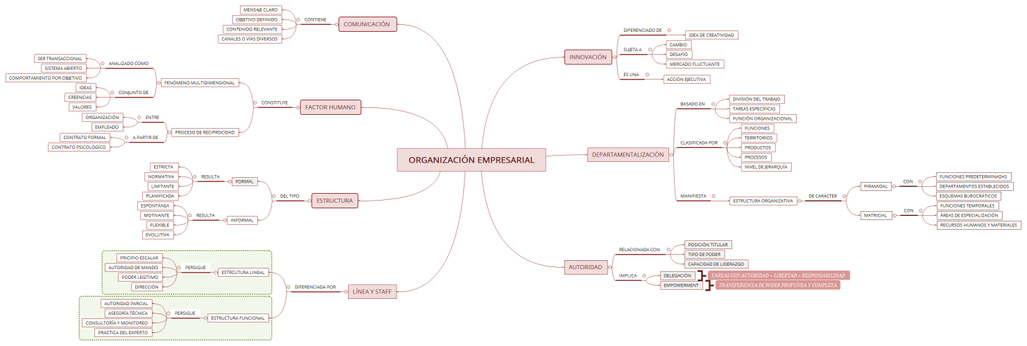 ORGANIZACIÓN EMPRESARIAL