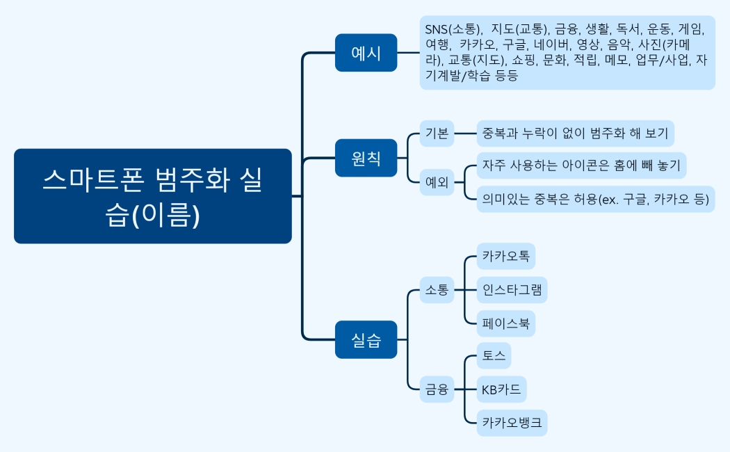 스마트폰 범주화 실습(이름)