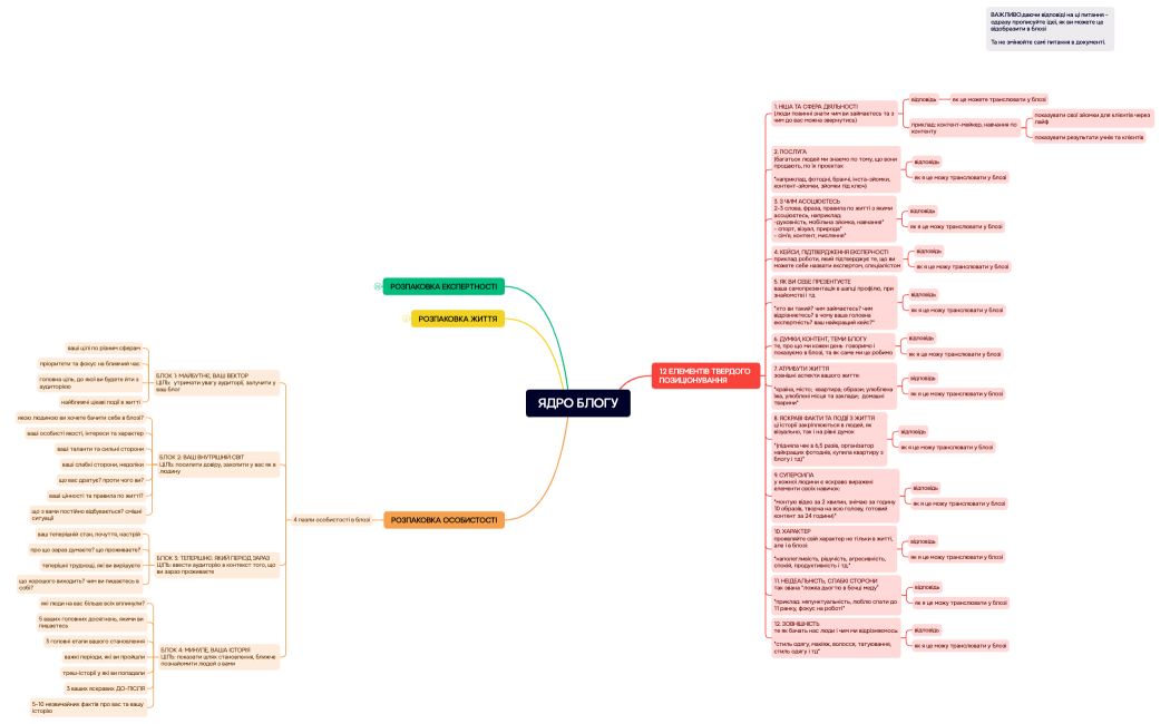 Mind Map
