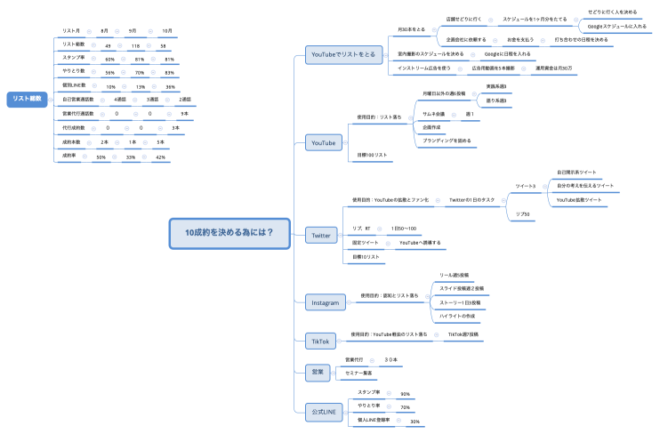 10成約を決める為には？