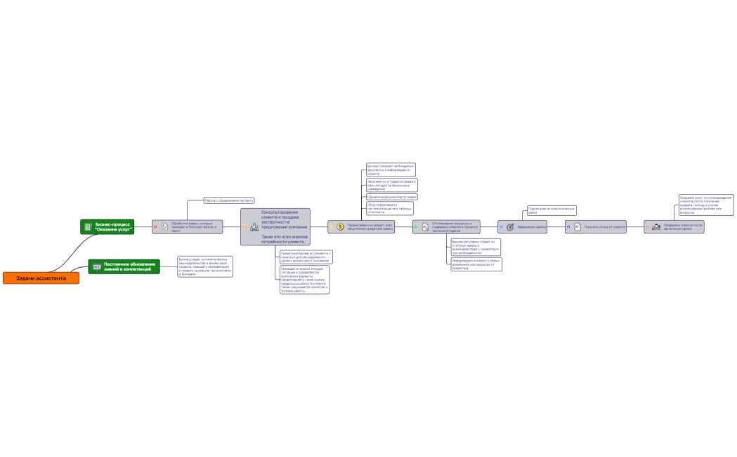 Задачи ассистента