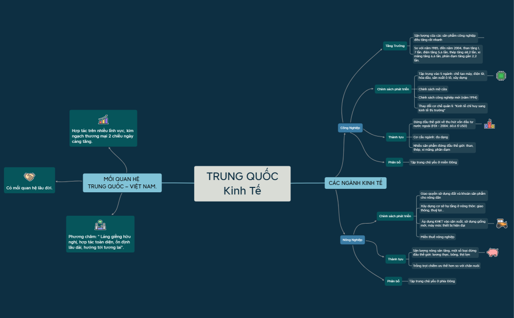 TRUNG QUỐC Kinh Tế