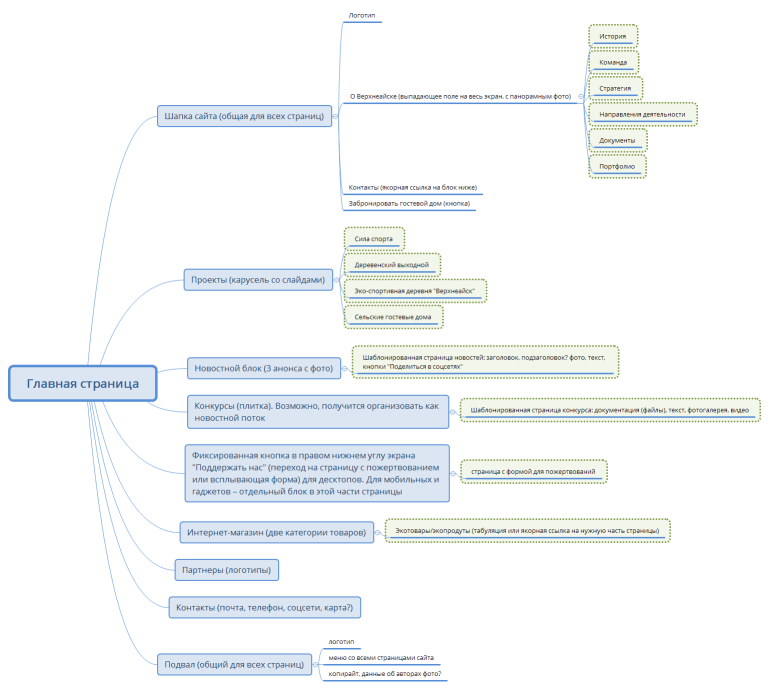 Экоспортивная деревня "Верхнеайск"