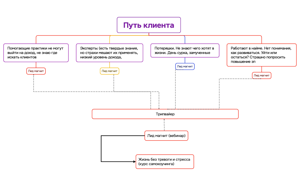 Путь клиента