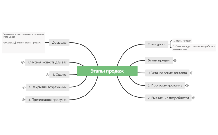 2.2 Этапы продаж-1