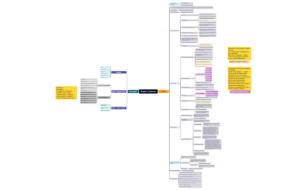 Яндекс Самокат Диплом.xmind