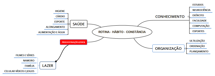 ROTINA - HÁBITO - CONSTÂNCIA