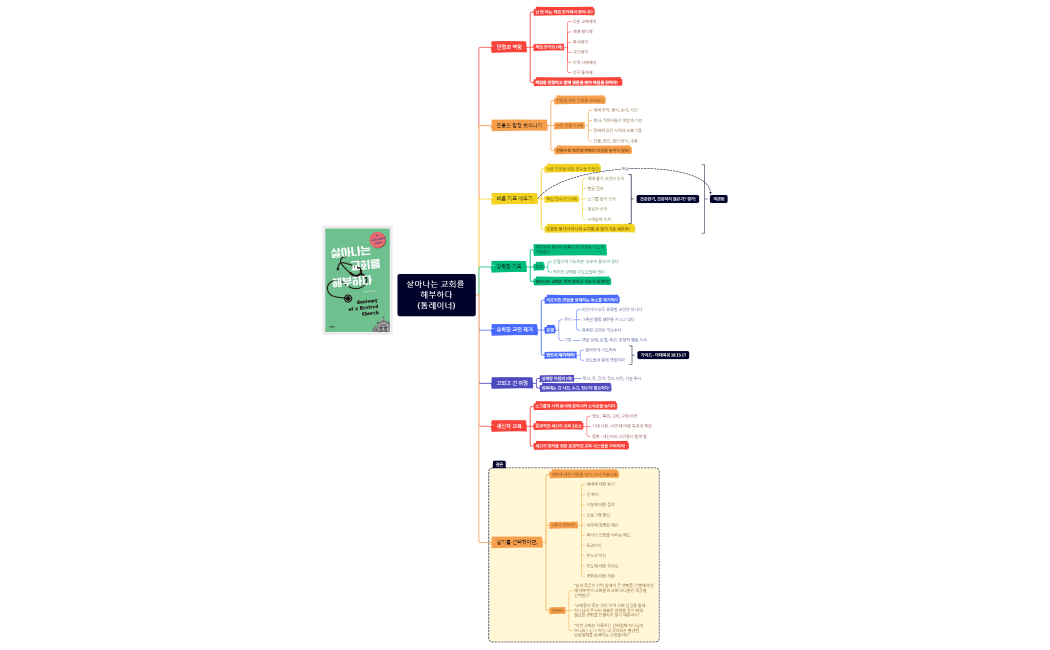 요약-살아나는 교회를 해부하다(톰레이너,두란노,2022).xmind