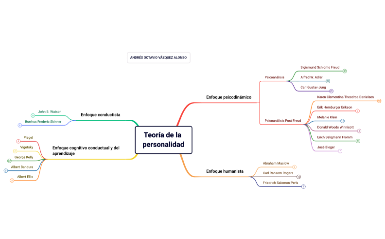 Teoría de la personalidad (4).xmind