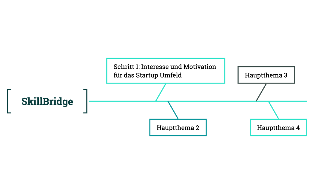 Fischgräten-Diagramm