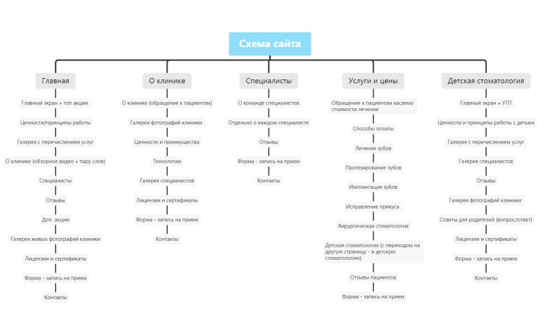 Схема сайта стоматология