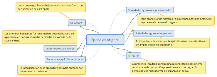 Época aborigen, Realidad N, deber 1. 