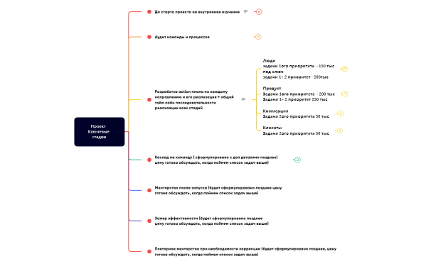 Проект  Ключевые стадии