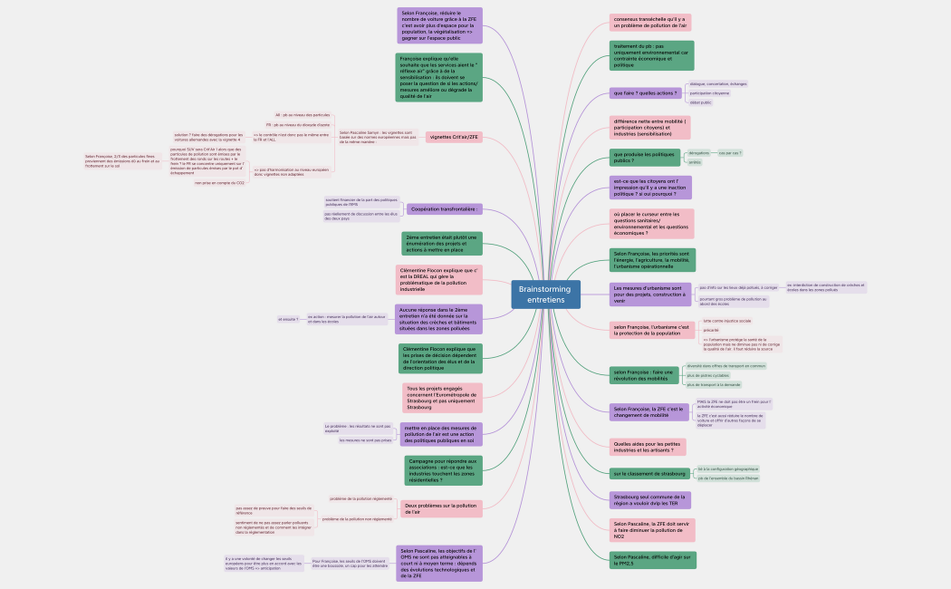 Brainstorming entretiens