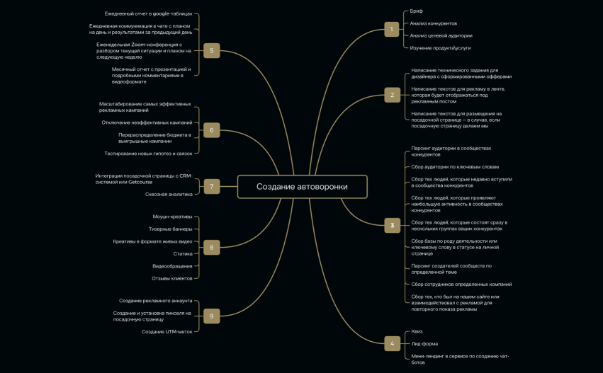 Создание автоворонки