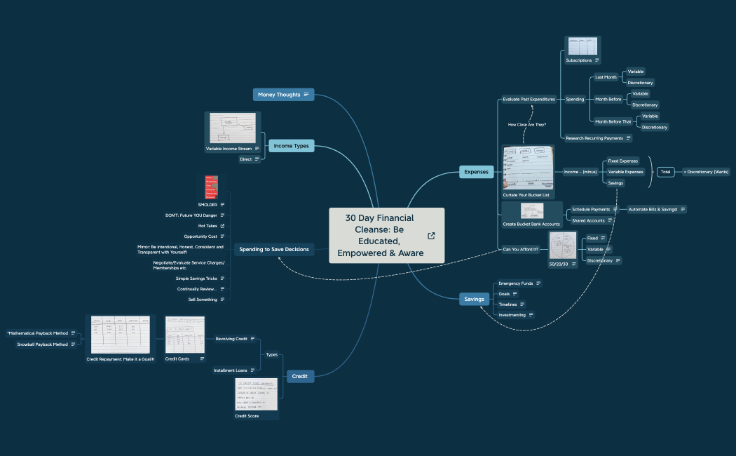 Your Finances: Educated, Empowered & Aware.xmind