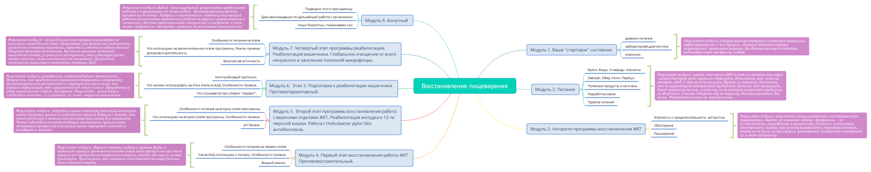 Восстановление пищеварения