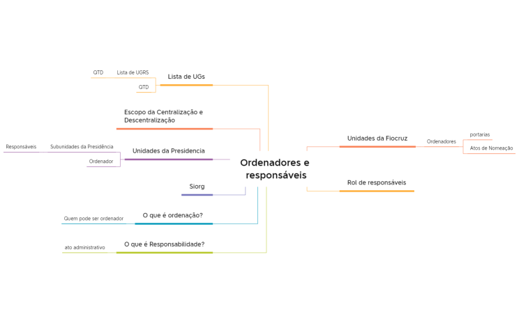 Ordenadores e responsáveis