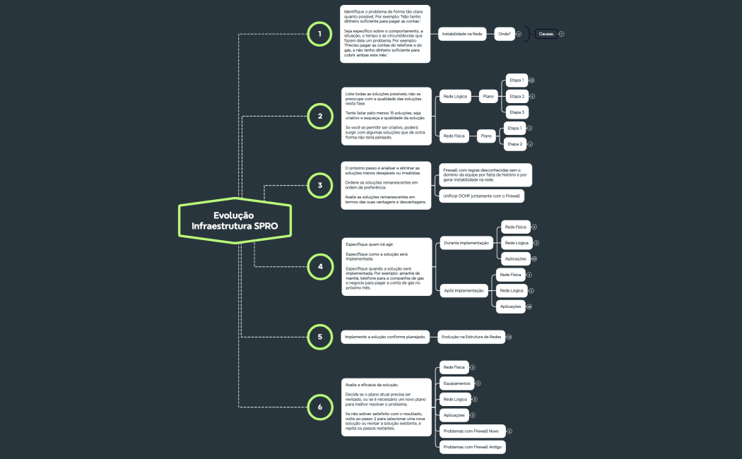 Planejamento de Evolução da Infraestrutura SPRO