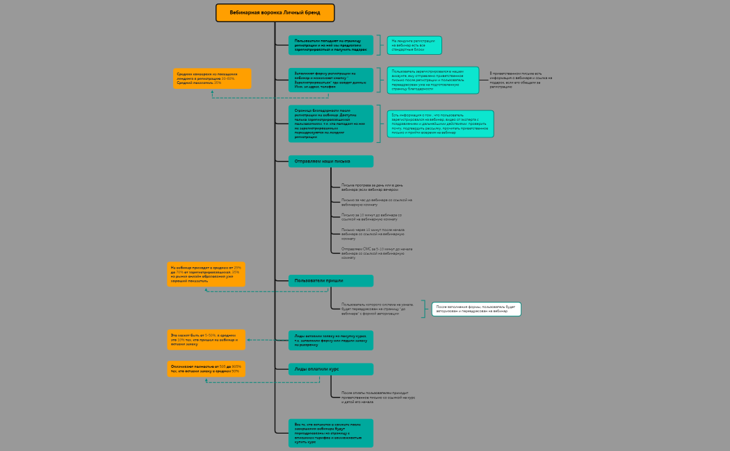 Вебинарная воронка Личный бренд