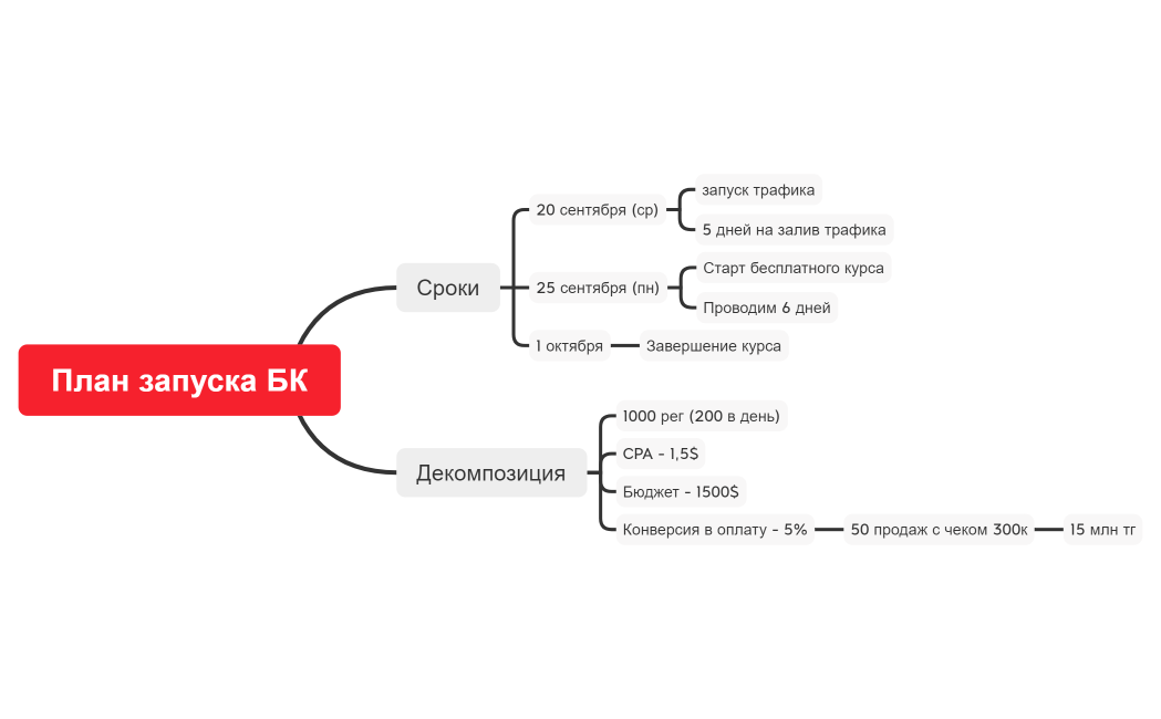 План запуска БК