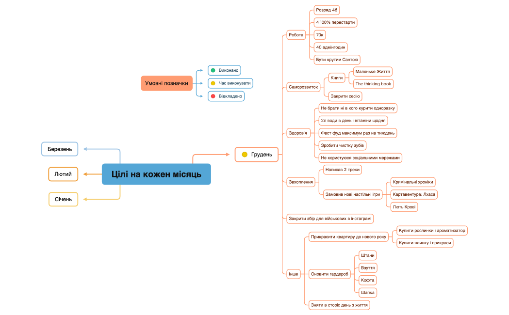 Цілі на кожен місяць