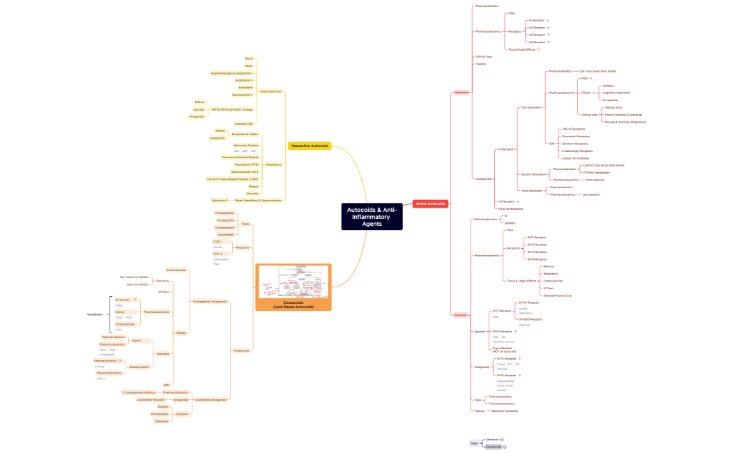 Autocoids & Anti-Inflammatory Agents