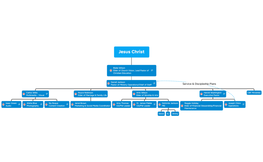 Lead Pastor of Christian Education Org Chart-Pastor Blake Wilson