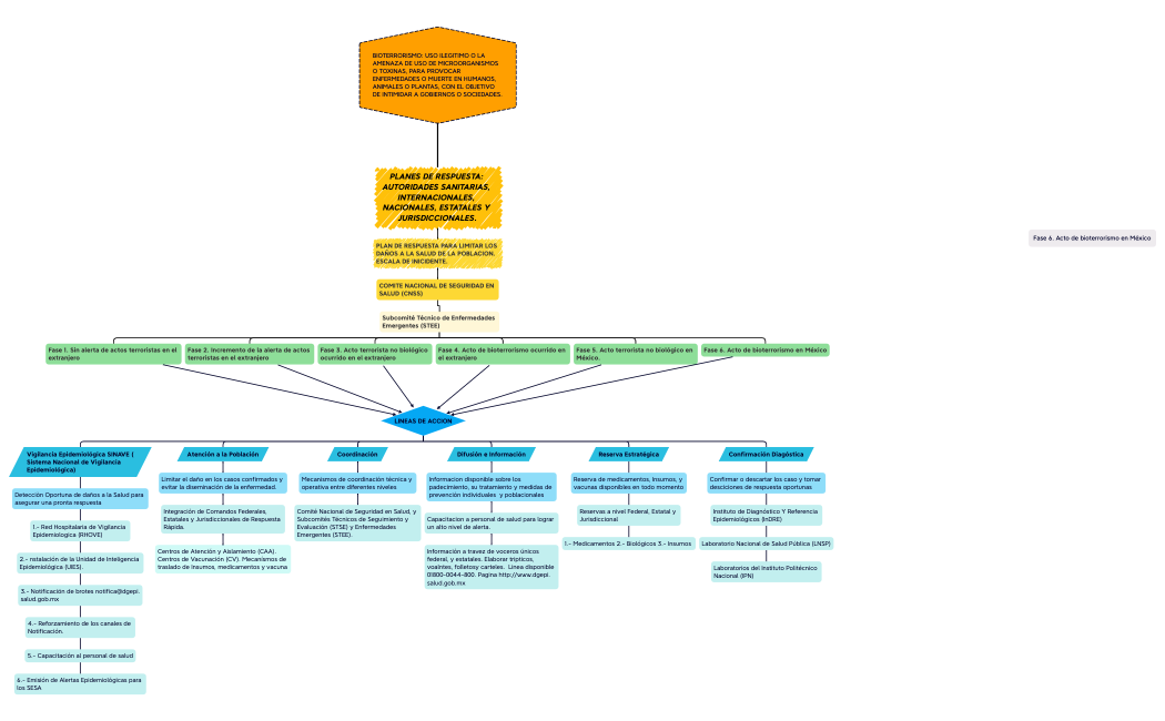 BIOTERRORISMO: uso ilegitimo o la amenaza de uso de microorganismos o toxinas, para provocar enfermedades o muerte en humanos, animales o plantas, con el objetivo de intimidar a gobiernos o sociedades..xmind