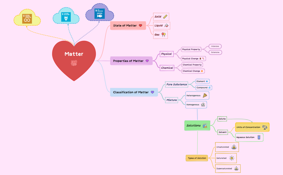 Caldea - Mind Map Activity