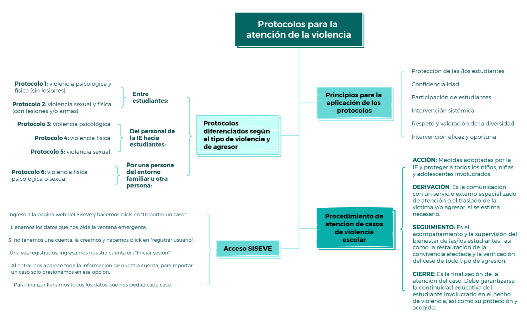 Protocolos para la atención de la violencia