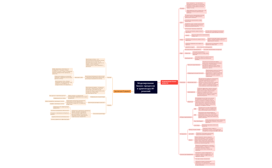 МК6 ПИ Моделирование бизнес-процессов и архитектура ИТ решений