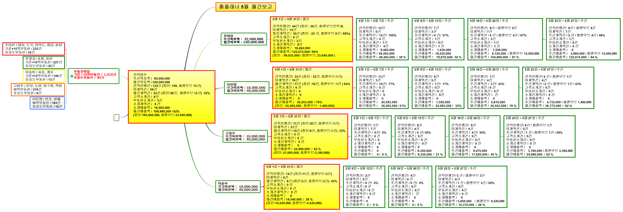 견적업무 주간목표액 /   80,000,000 월간목표액 / 320,000,000 견적진행건 / 122건 (통인: 109, 홈앤무브 13건) 미계약건 /  59건 월간계약건 /  63건 (통인:50건,  홈앤무브 13건)  52% 고객소개건 /  8건 부동산소개건 /  3건 소개계약건 /   8 건 소개매출액 /   18,462,000 월간매출액 /  198,980,500 / 62% (통인:165,940,500, 홈앤무브:33,040,000) 