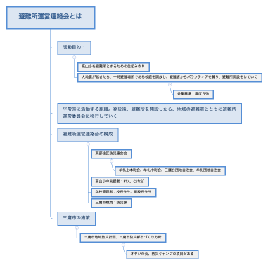 避難所運営連絡会とは
