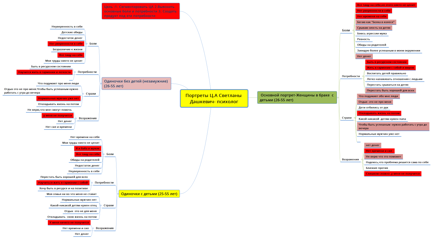 Портреты Ц.А Светланы Дашкевич- психолог