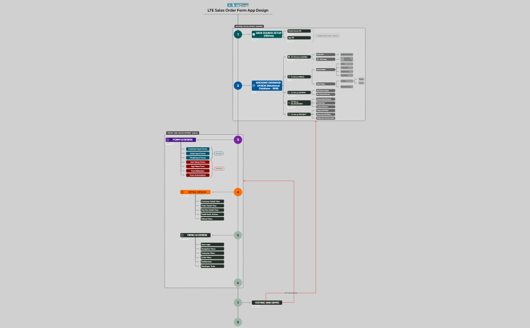 LTE Sales Order App Design