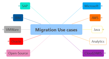 Migration Use cases