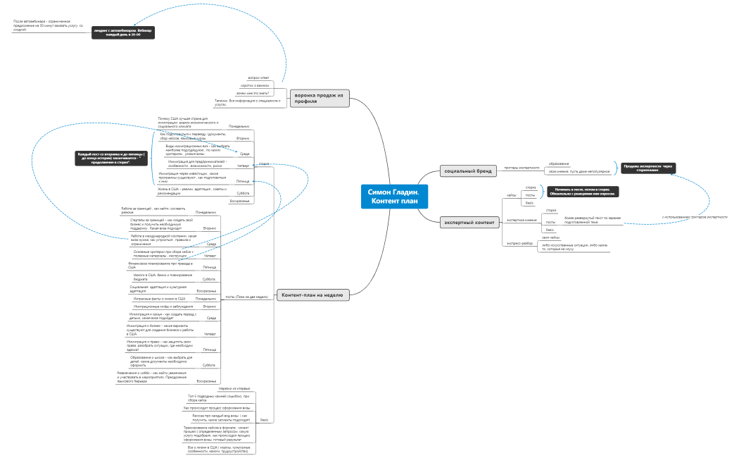 Симон Гладин. Контент план